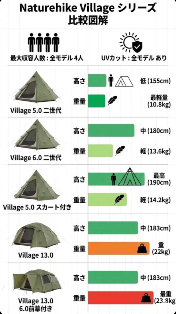 ネイチャーハイクビレッジシリーズ比較図解