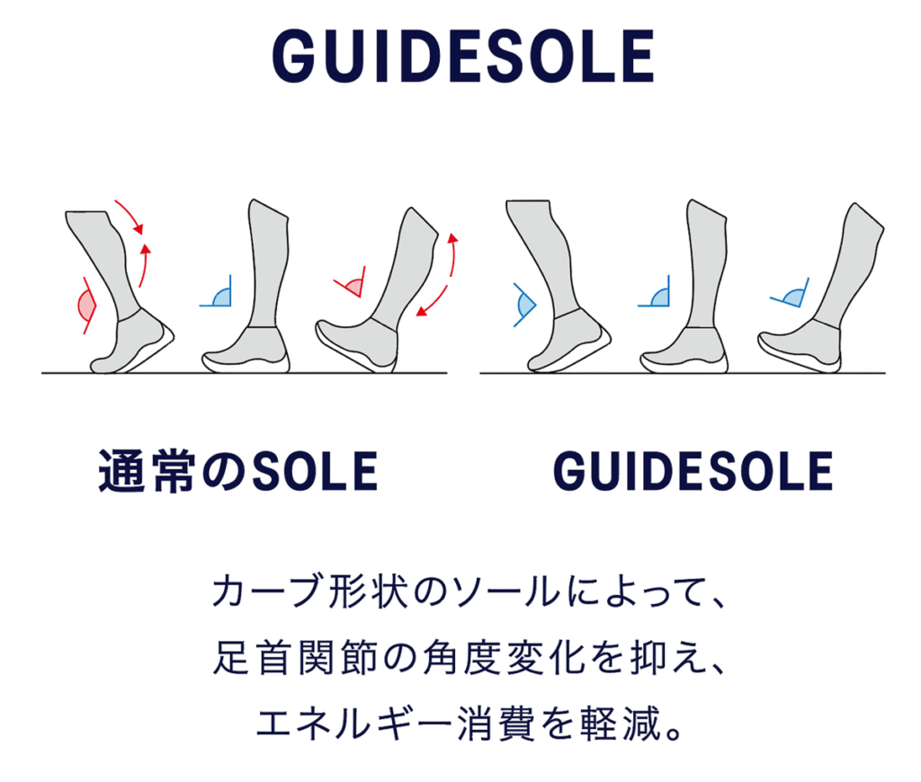 アシックスのソール構造のイメージ図