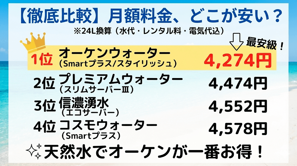 オーケンウォーターと他社サービスの比較