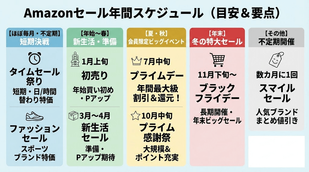 Amazonセール年間スケジュール
