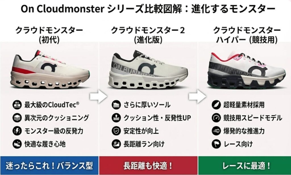 onクラウド普段履きレディースおすすめモデル:Cloudmonster (クラウドモンスター)の比較図解