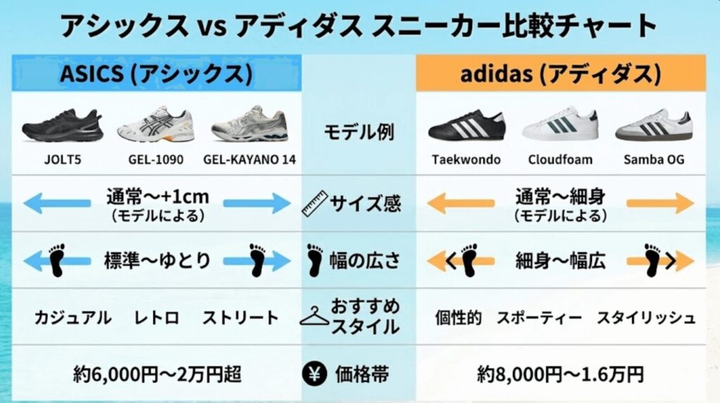 アシックスとadidasの比較チャート