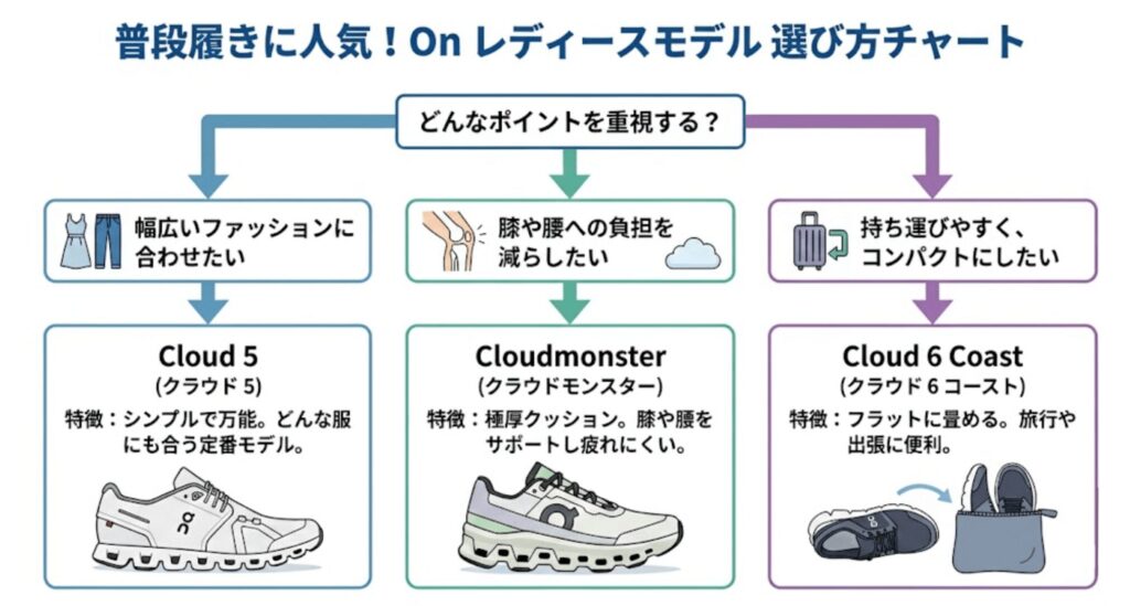 普段履きに人気!Onレディースモデル選びチャート