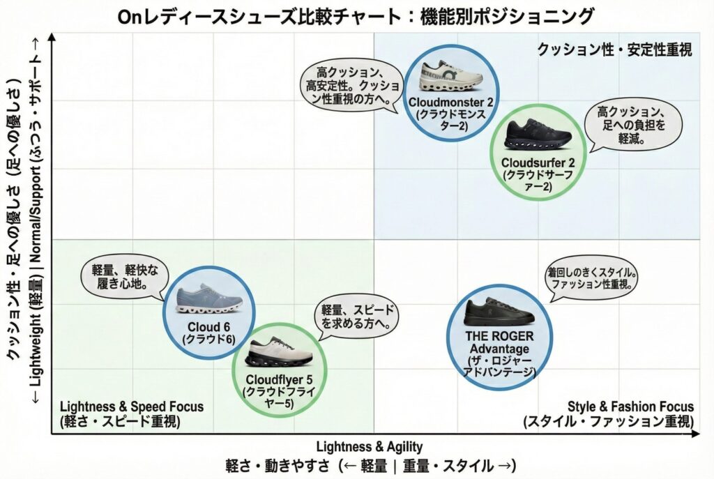 Onクラウド普段履きレディース