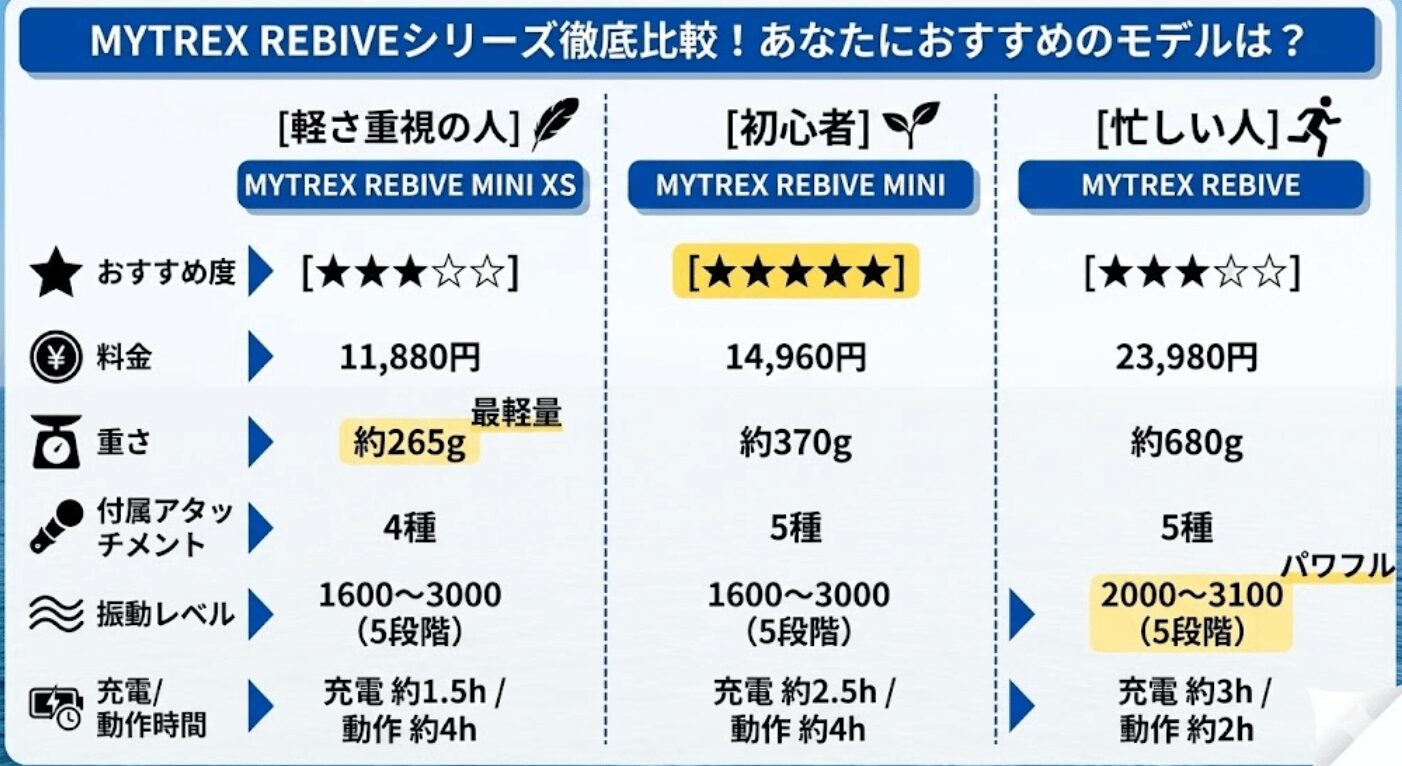 初心者におすすめのMYTREX REBIVEシリーズ（マイトレックスリバイブ）３つを比較