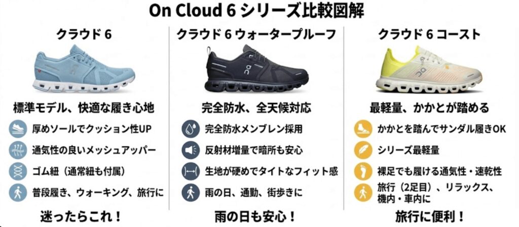 On Cloud6シリーズ比較図解