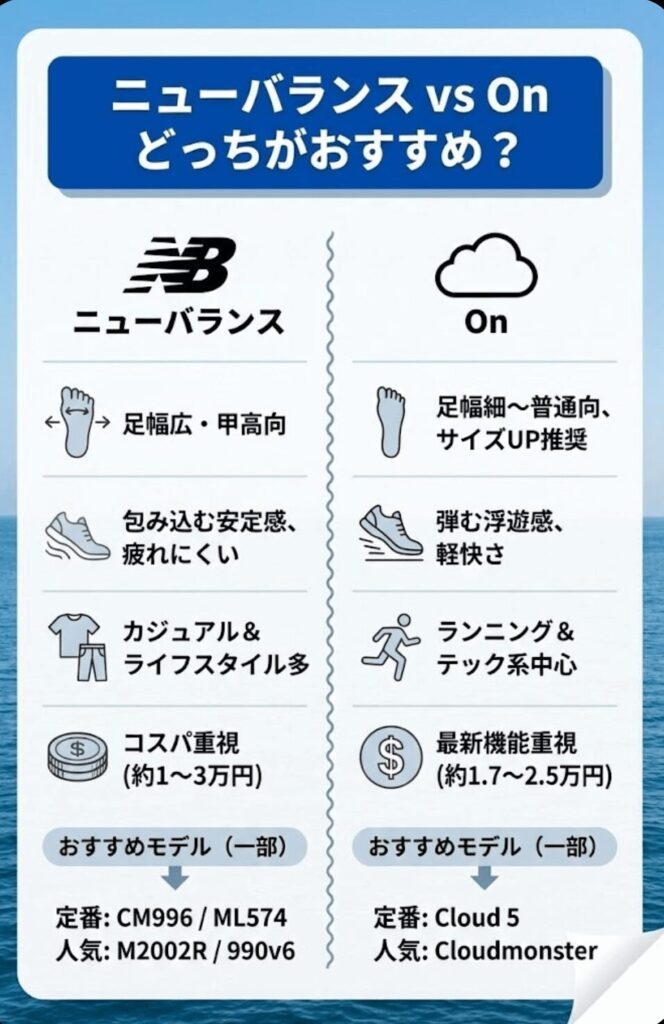 ニューバランスとOnどっちがおすすめ？