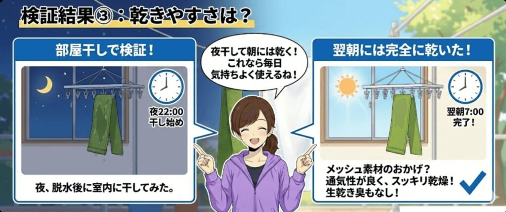 検証結果3つめ、乾きやすさは、夜に部屋干しして、翌朝には乾いていました