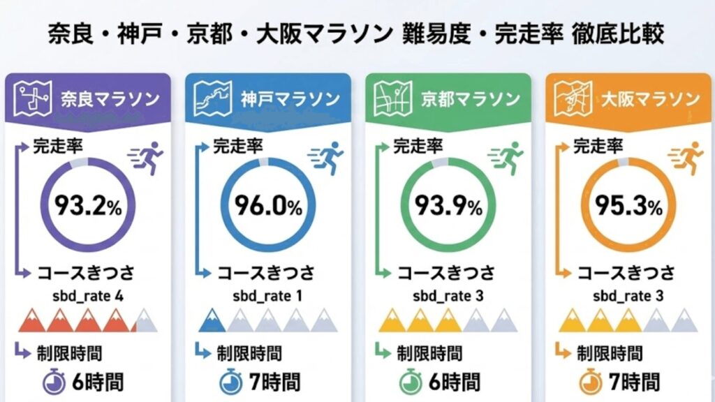 奈良マラソンの難易度・完走率を比較