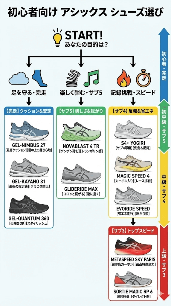 アシックスのランニングシューズをチャート2025別おすすめな人は以下のとおりです。