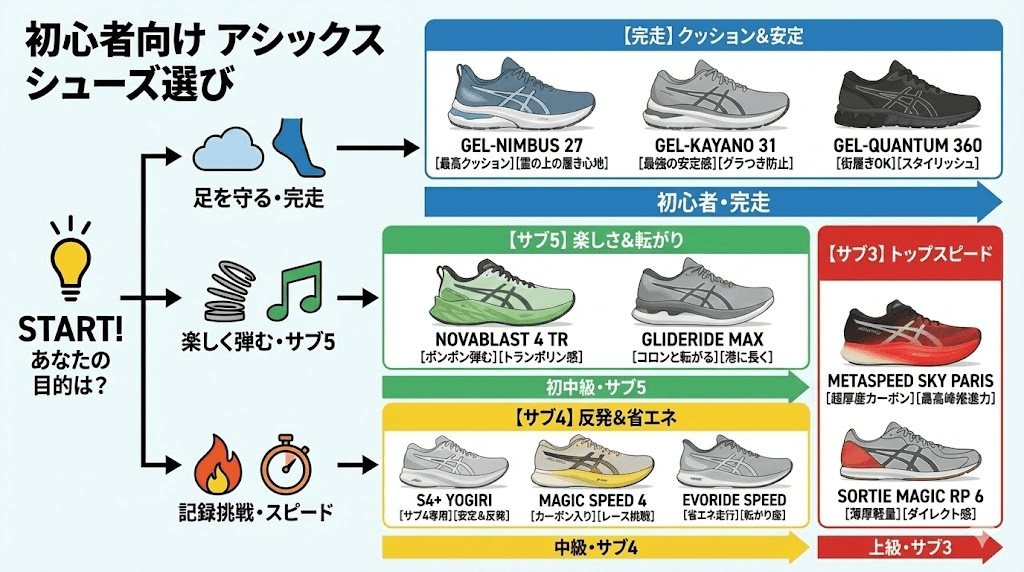 アシックスランニングシューズ初心者向け選びチャート