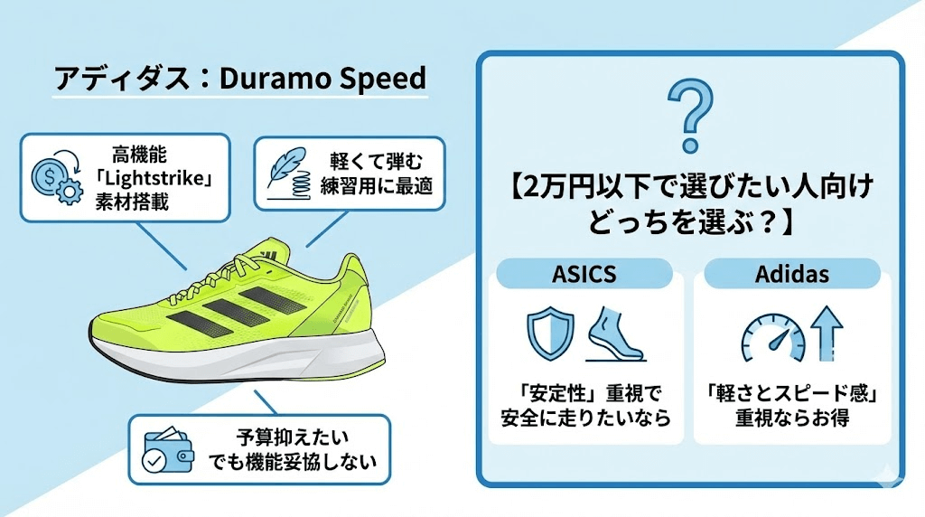 アディダスの2万円以下で選びたい人向けはDuramo Speed。