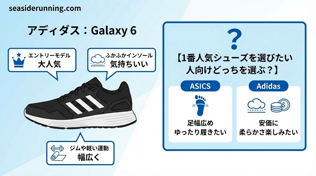 アディダスの1番人気シューズを選びたい人向け:Galaxy 6。