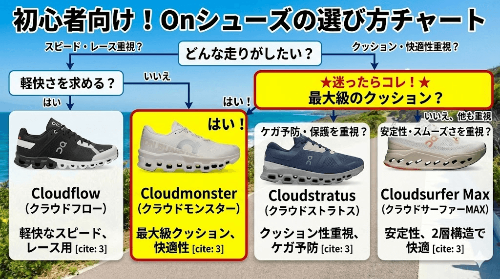 初心者向け！Onシューズ選び方チャート