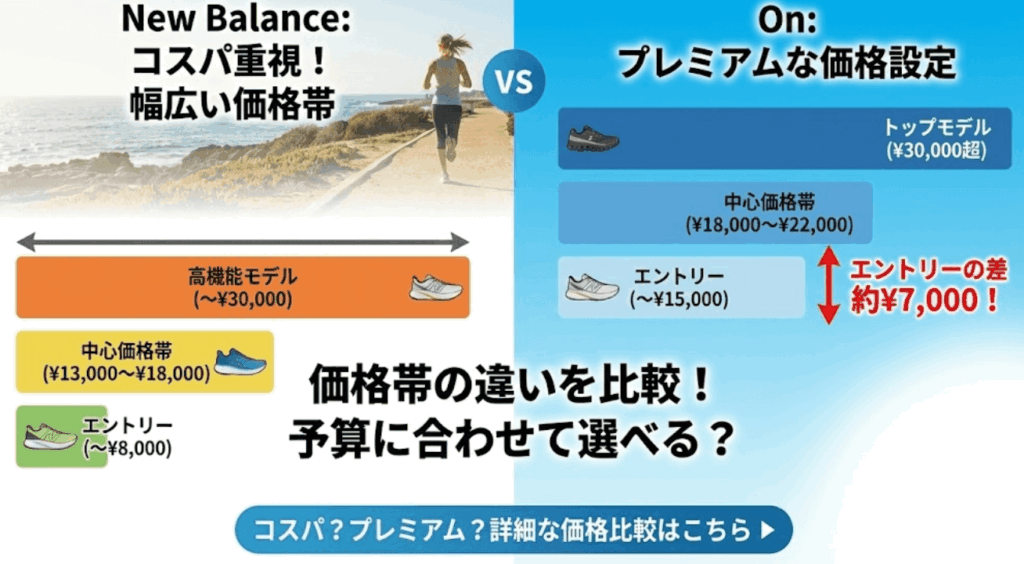 価格帯の違い:ニューバランスはコスパ重視で幅広く、オンはプレミアムな価格設定