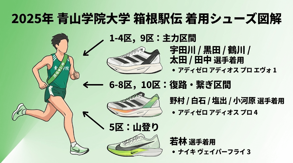 2025年青山学院大学の選手が履いたシューズを解説