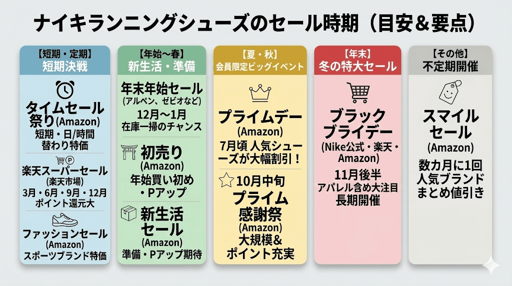 Amazonや楽天市場のセールの「黄金スケジュール」を知る