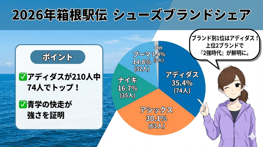 ブランド別1位はアディダス！210人中74人