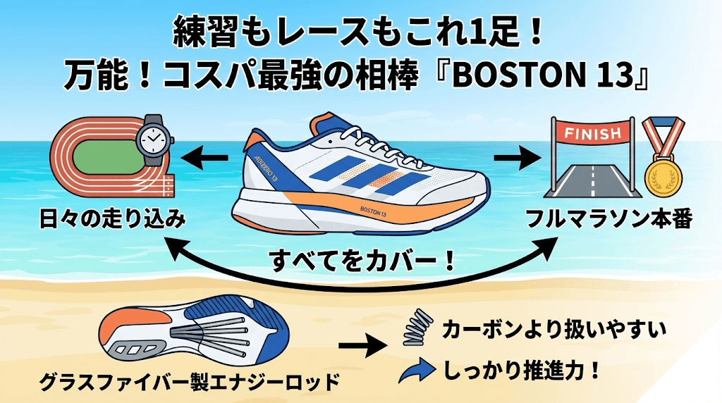 練習もレースも1足で済ませたいなら『BOSTON 13』