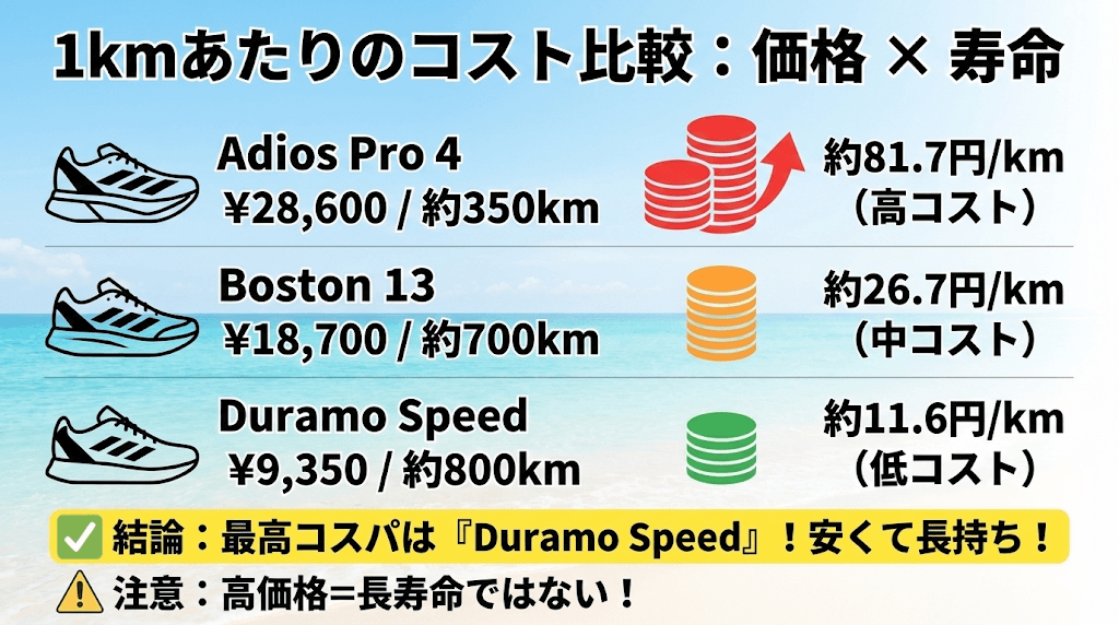 アディダスランニングシューズ主要モデル別「価格 × 寿命」コスト比較