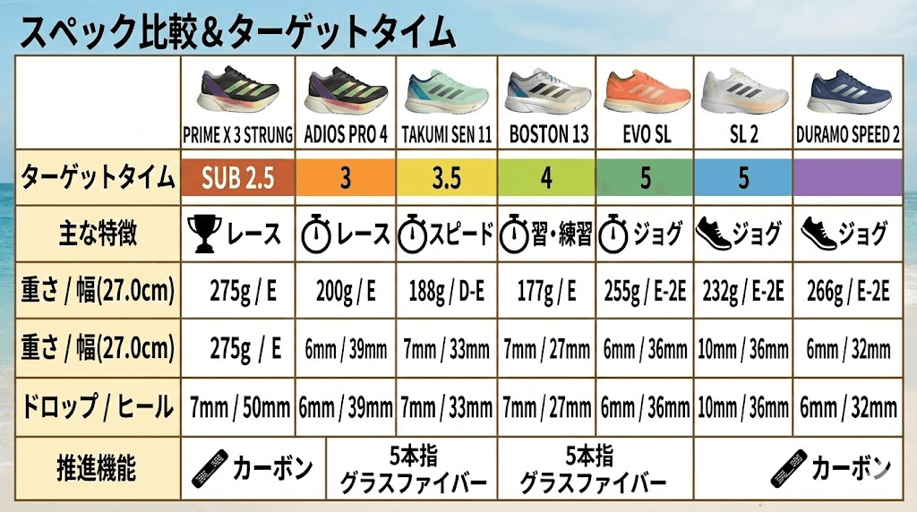 アディゼロのスペック比較とターゲット