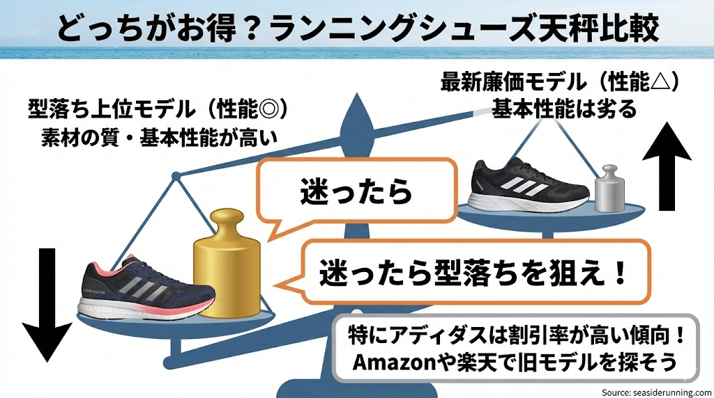 アディダスの型落ちのアウトレット品を買うのと、最新の安いモデルを買うのはどちらがお得
