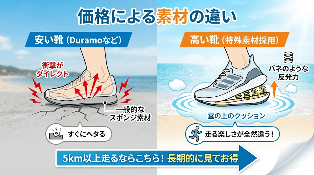 安いランニングシューズ（3,000円〜5,000円台）は、高いモデルと比べてクッション性や耐久性は全然違いますか