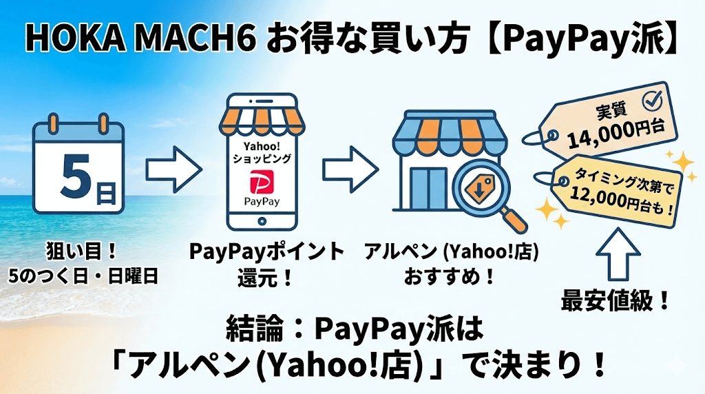 【実質最安値】【結論】PayPay派は「アルペン」 