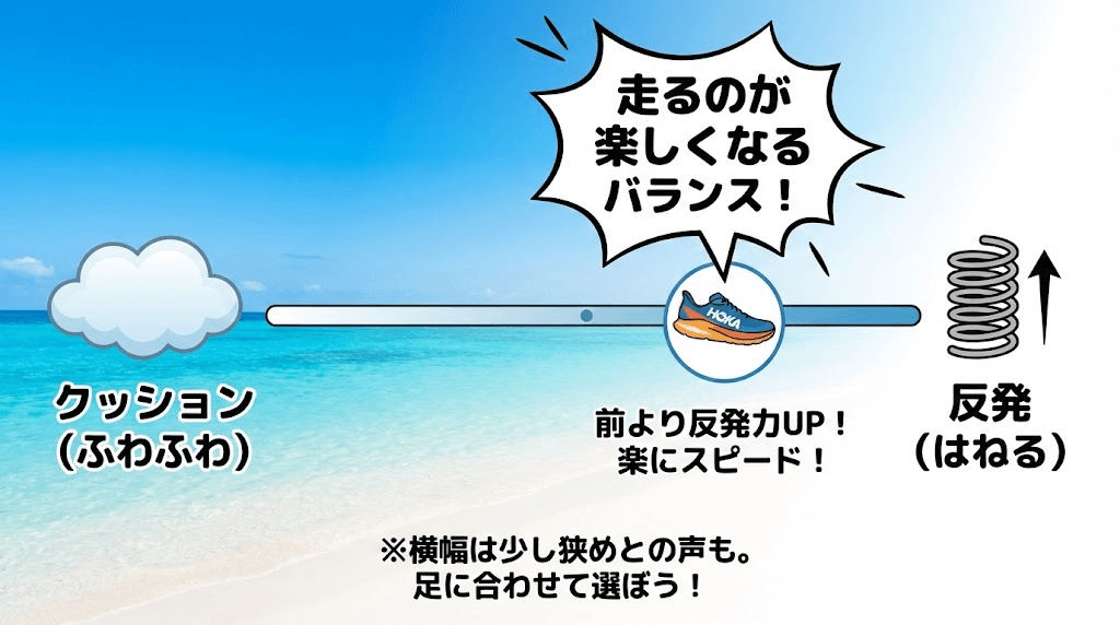 ホカオネオネ マッハ 6 レビューでは、とても軽くて、ポンポンとはねるような走り心地が高い評価