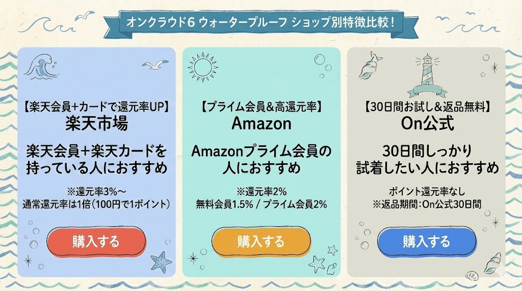 オンクラウド6ウォータープルーフショップ別比較
※返品期間:On公式30日間、Amazon・楽天は各ショップによる。