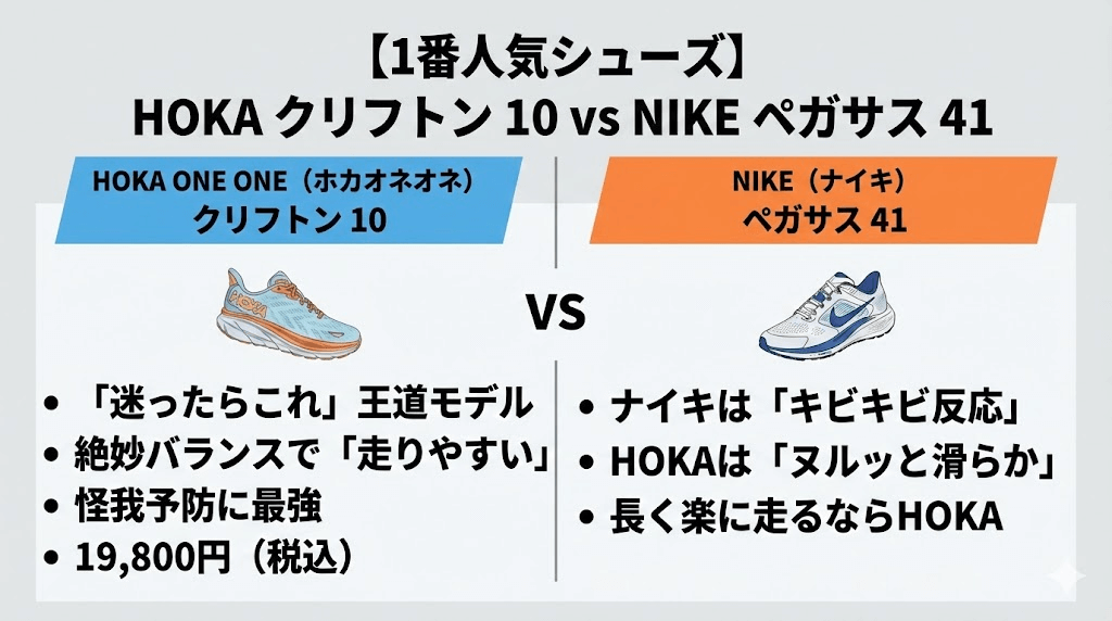 VS ナイキ（ペガサス 41）との比較