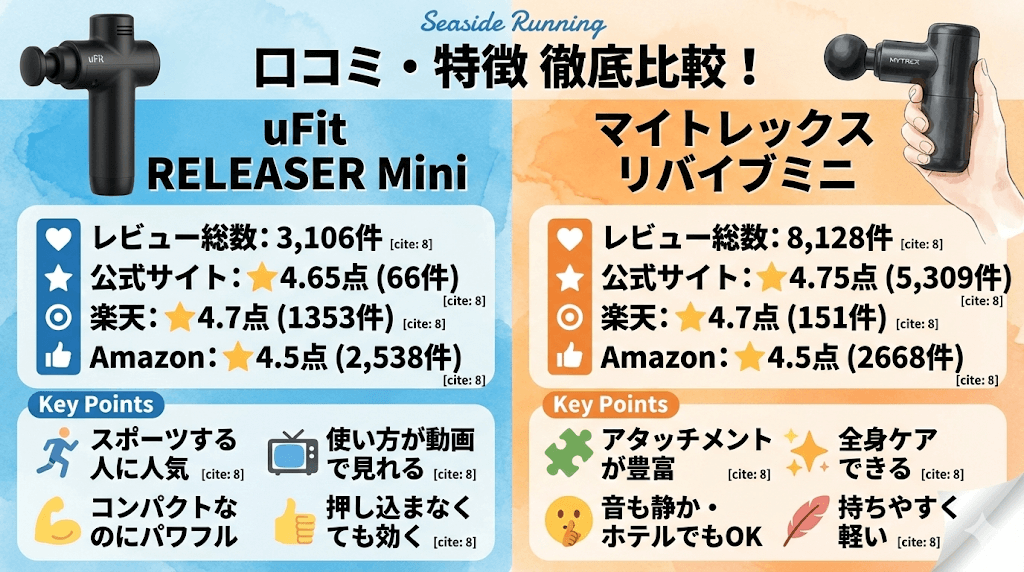 口コミで比較:件数はMYTREX(マイトレックス）が5,022件も多い