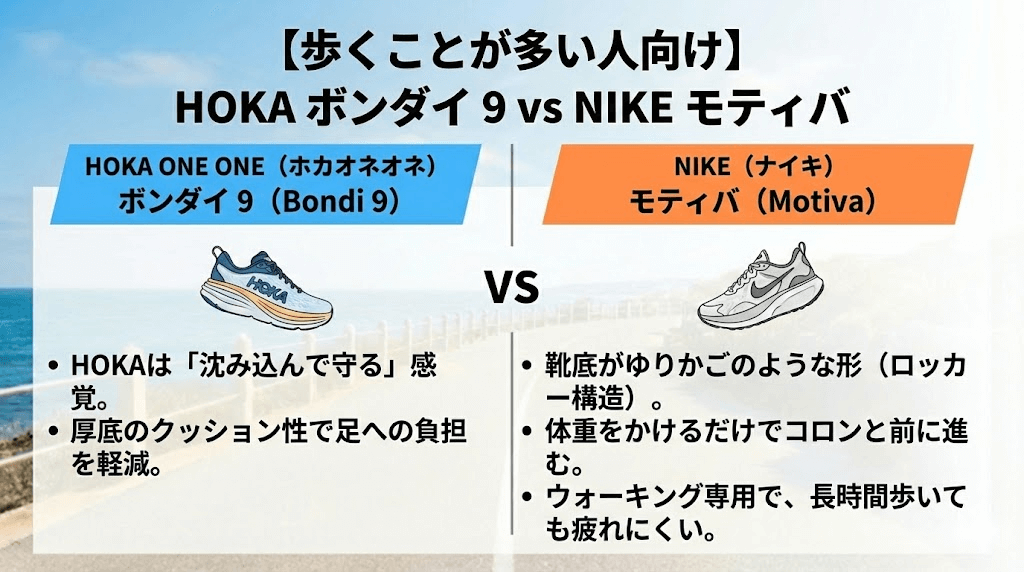 歩くことが多い人向け:モティバ (Motiva)VS ホカオネオネ（ボンダイ 9）との比較 