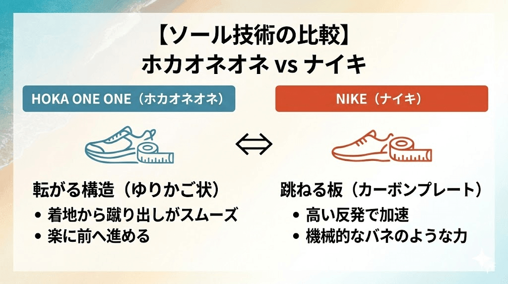 ソールの技術：ホカオネオネは転がる構造、ナイキは跳ねる板が強み