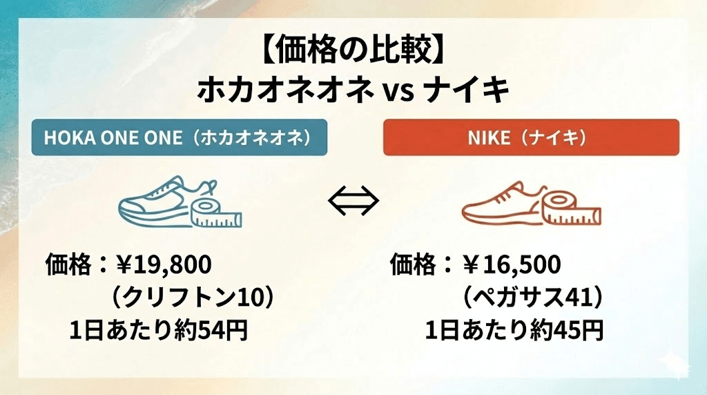 価格の帯：ホカオネオネは高級志向、ナイキはコスパも優秀