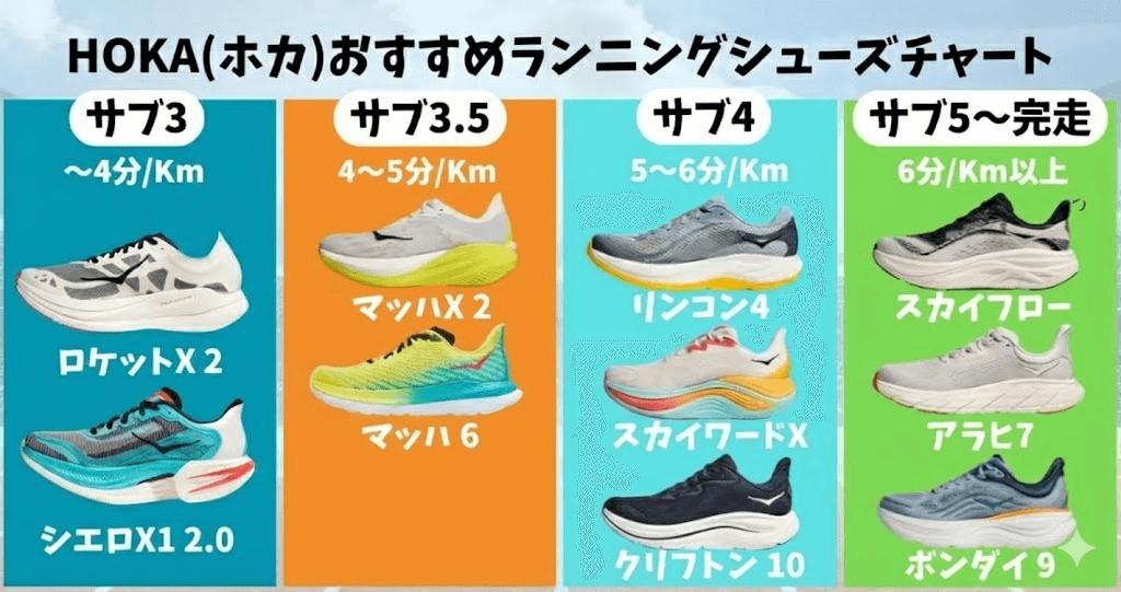 HOKAランニングシューズチャート2026を解説