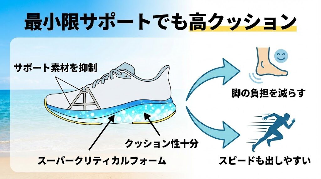 最小限のサポート機能でもクッション性が高い