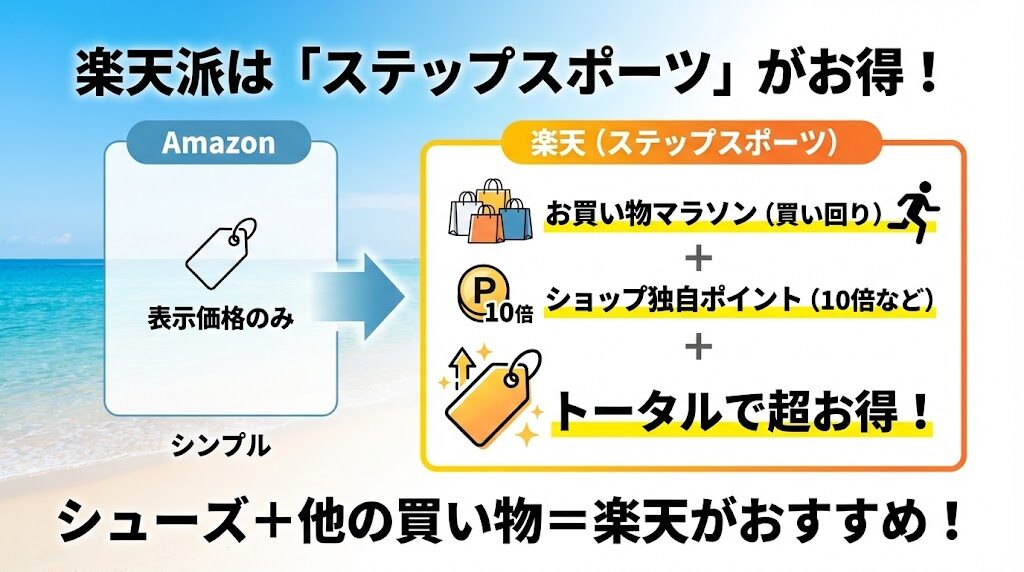楽天市場派は「ステップスポーツ」がお得！