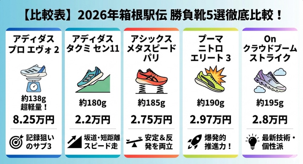 【比較表】2026年箱根駅伝着用シューズ徹底比較