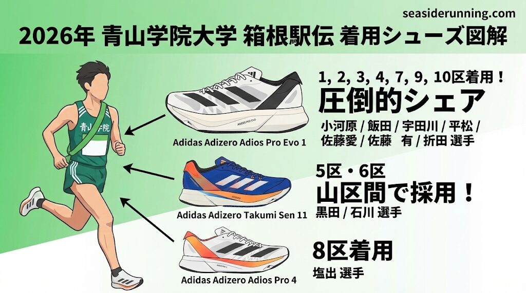2026年青山学院大学が履いたシューズは？箱根駅伝から解説