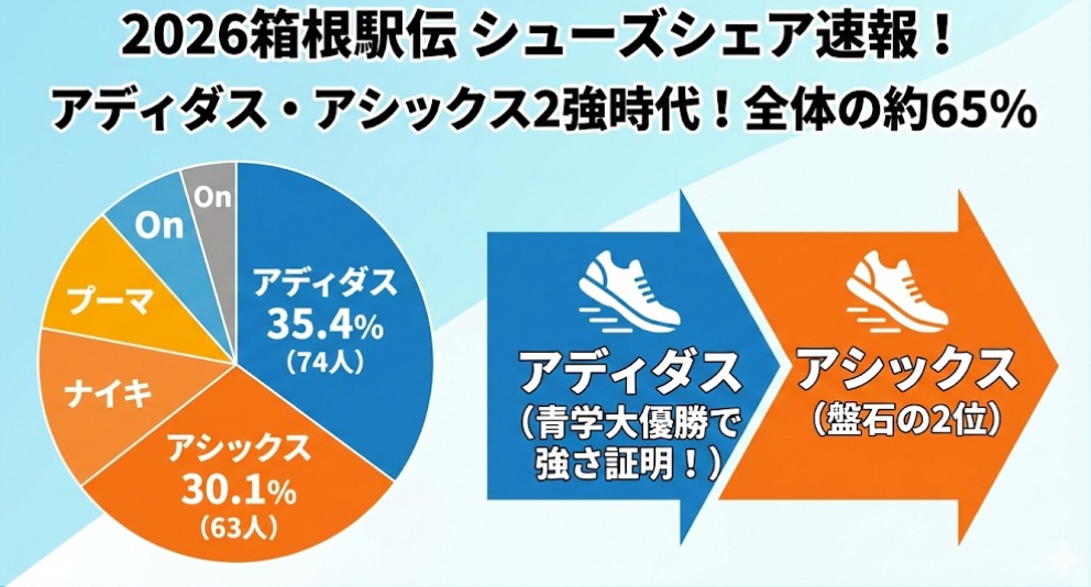 2026年箱根駅伝着用シューズ！ブランド別着用シェア速報