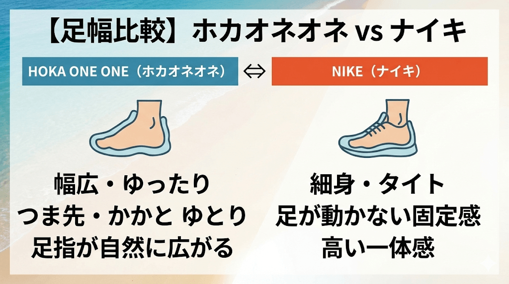 足幅の違い：ホカオネオネは幅広に優しく、ナイキは細身でタイト