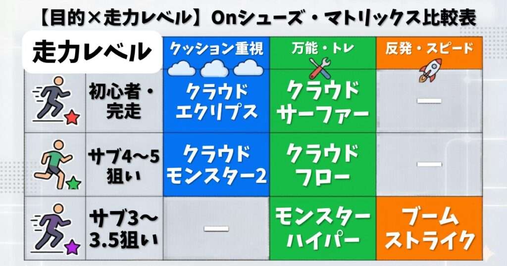 【走力レベル別】目標タイムで比較する