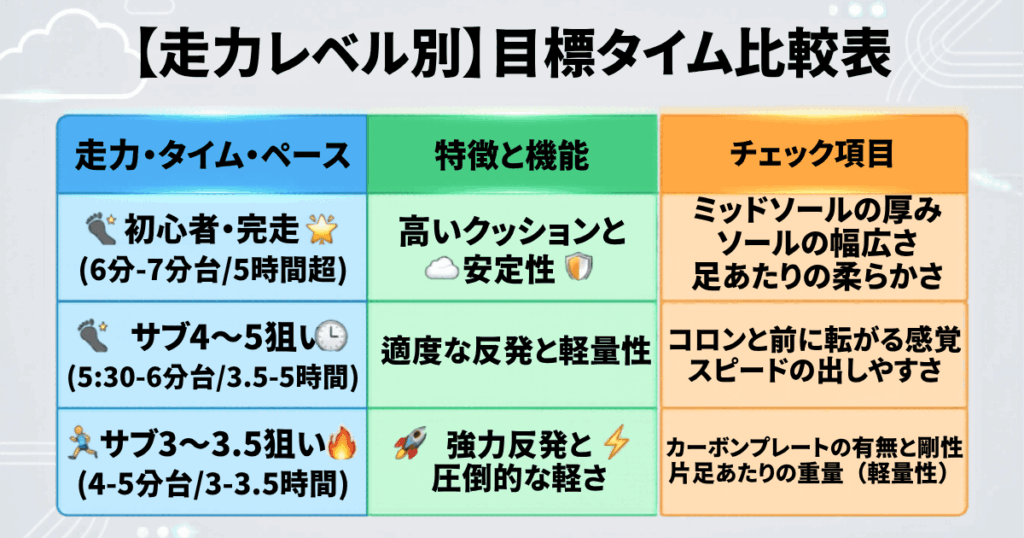 【走力レベル別】目標タイムで比較する