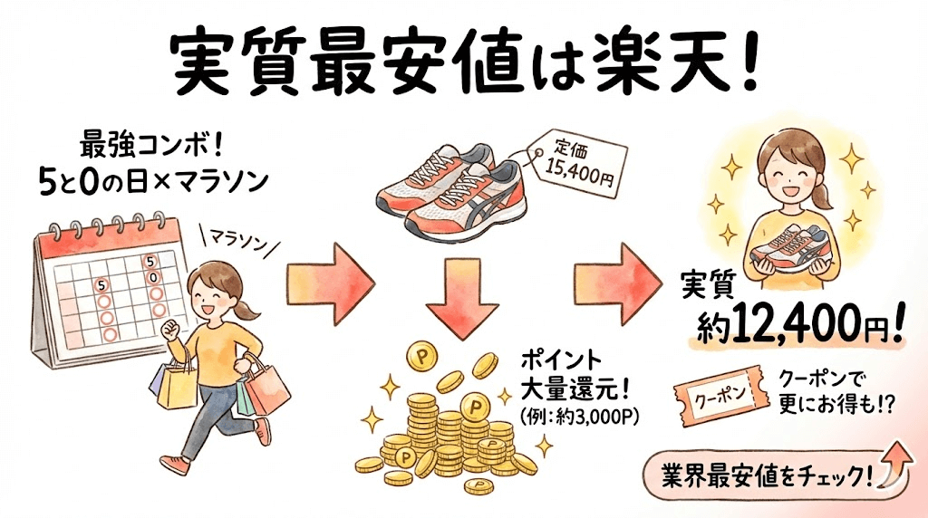  実質最安値を狙うなら楽天を使う！ 