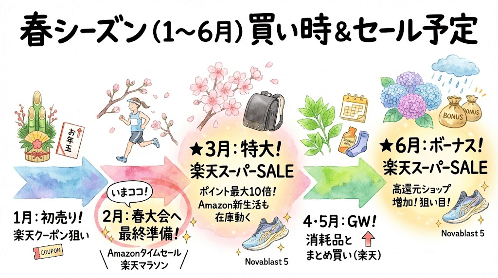 1月〜6月：春シーズン・新生活の買い時
