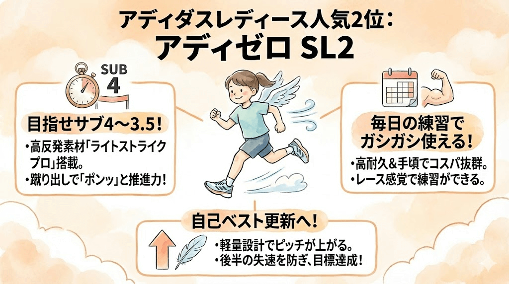 アディダスランニングシューズレディース人気2位:アディゼロ SL2