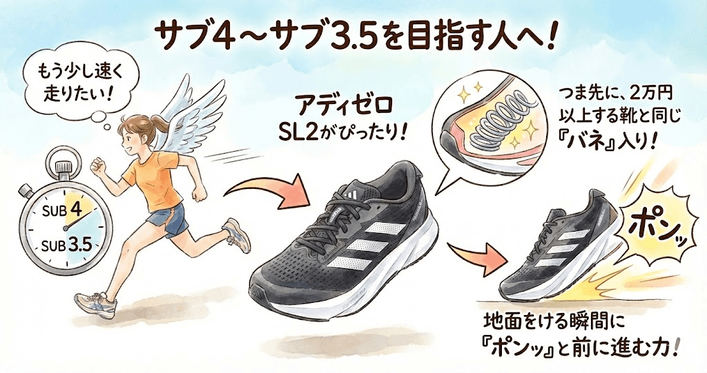 サブ4〜サブ3.5(フルマラソン4時間〜3時間半切り)を目指す人