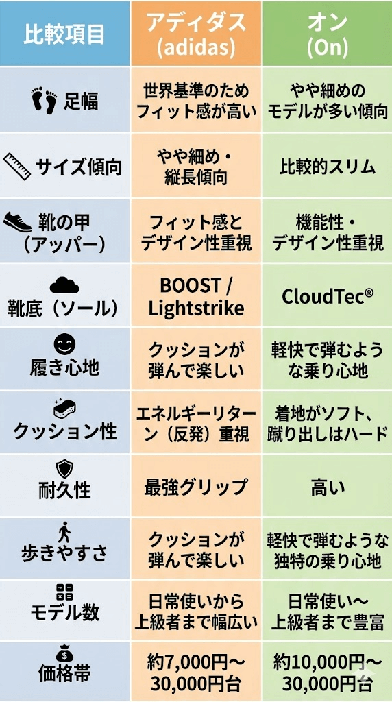 アディダスとオンを比較