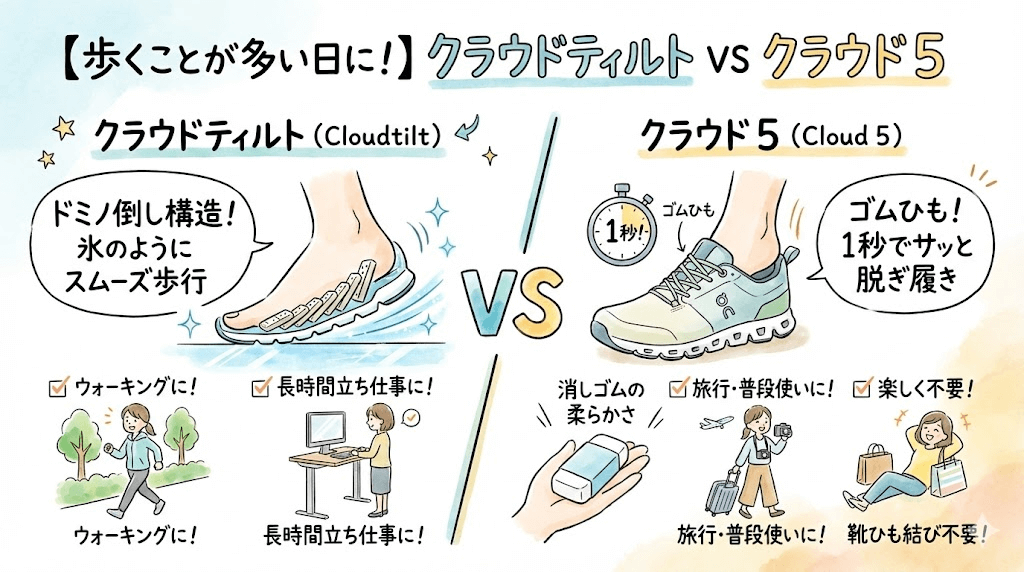 【歩くことが多い】クラウドティルトとクラウド 5